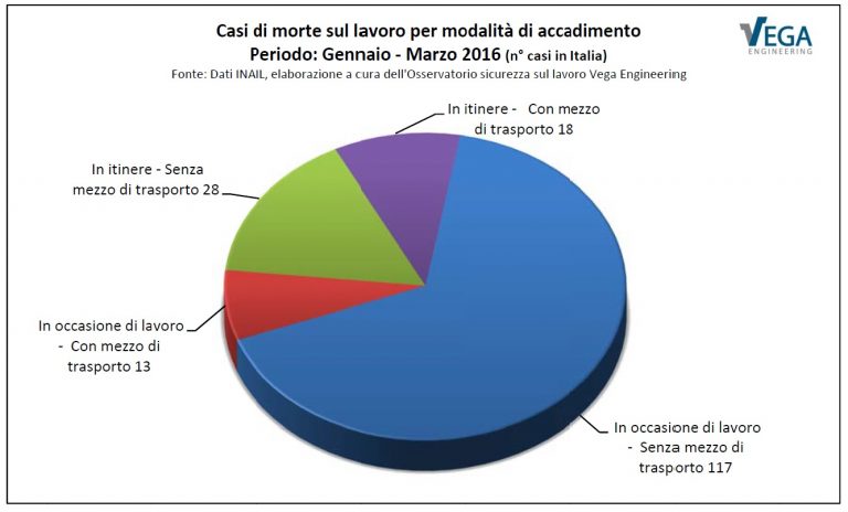 Morti bianche, 176 vittime nei primi tre mesi del 2016, otto sono campane