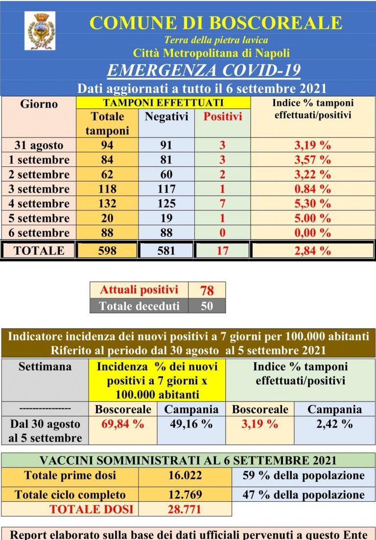Pandemia, Boscoreale respira: settembre inizia col calo dei casi