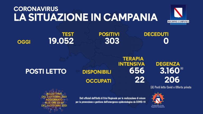 Campania, giornata storica: nessuna vittima di Covid