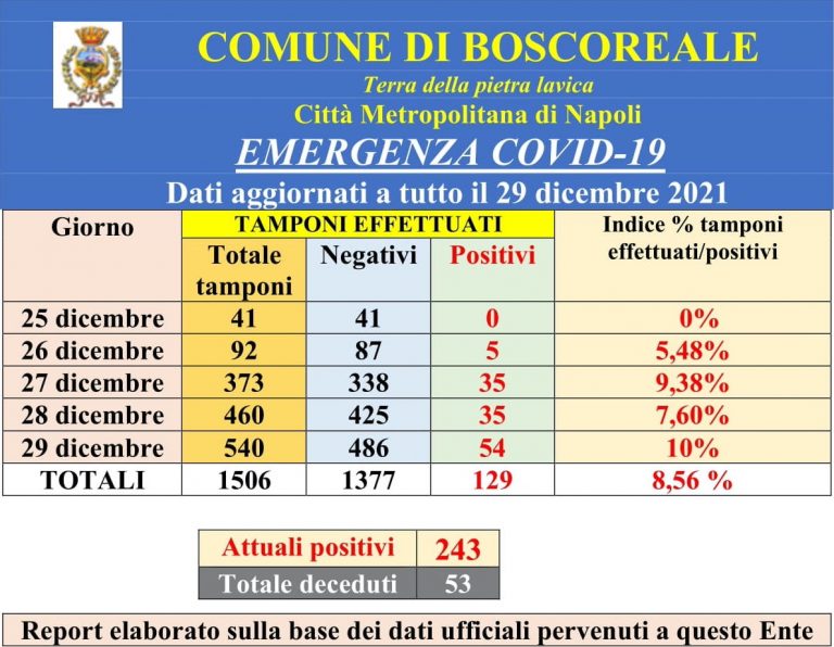 Boscoreale, contagi raddoppiati in 5 giorni