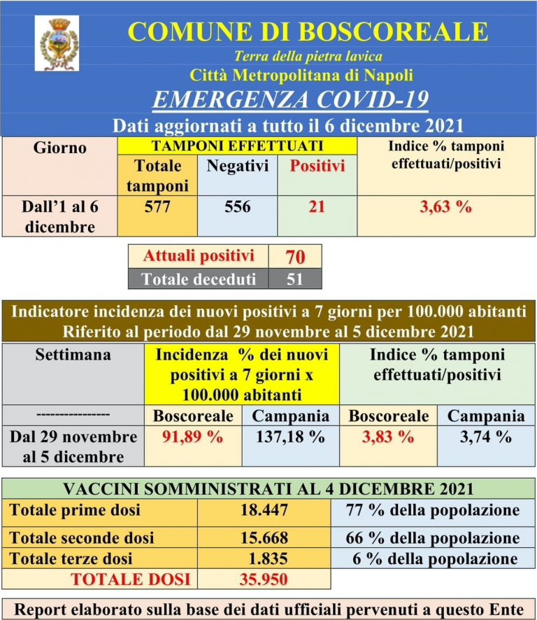 Boscoreale in controtendenza, calano i positivi